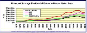 History of Denver's Residential Average Prices Mid Year 2010