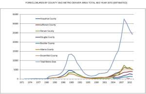 The Denver History of County Foreclosures - Mid Year 2010