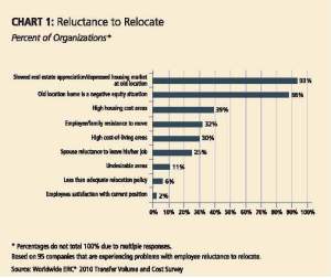What is hurting Corporate Mobility for today's Transferee?