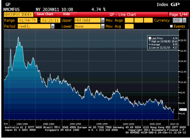 Mortgage Rate 30 Year History