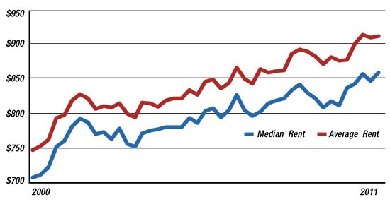 Rent vs. Pricing Chart