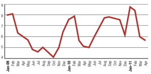 Months Supply Trending-Chart Denver Metro 2011