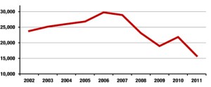 Denver Residential Inventory November, 2011