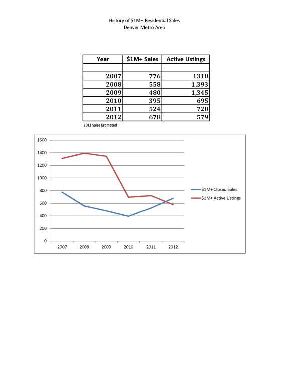 History of $1,000,000 Residential Sales in Metro Denver