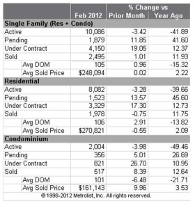 2012 Snapshot - Denver Real Estate