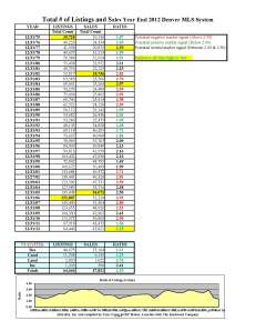 Sales Ratios - Year End 2012  Denver, Colorado