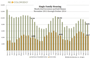 YTD Inventory View 11-2014