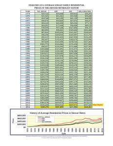 The History of Denver Average Prices