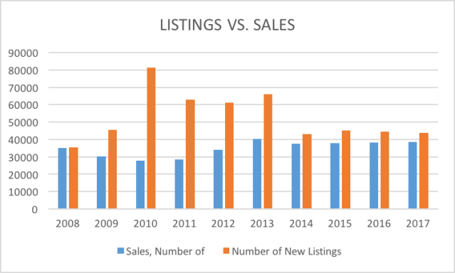 LAST 10 YEARS LISTINGS VS SALES
