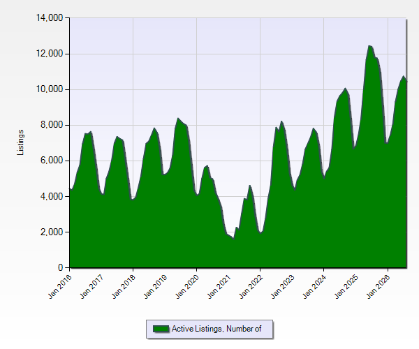 A line graph depicting the number of active listings from January 2016 to January 2025, showing fluctuating patterns with peaks and valleys, predominantly in green.